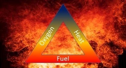 Fire triangle diagram showing three essential elements of combustion: oxygen, heat, and fuel on fiery background